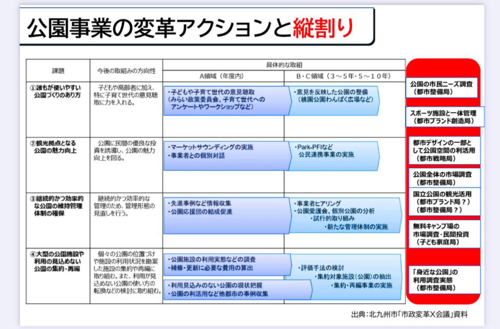 公園事業の変革アクショングラフ