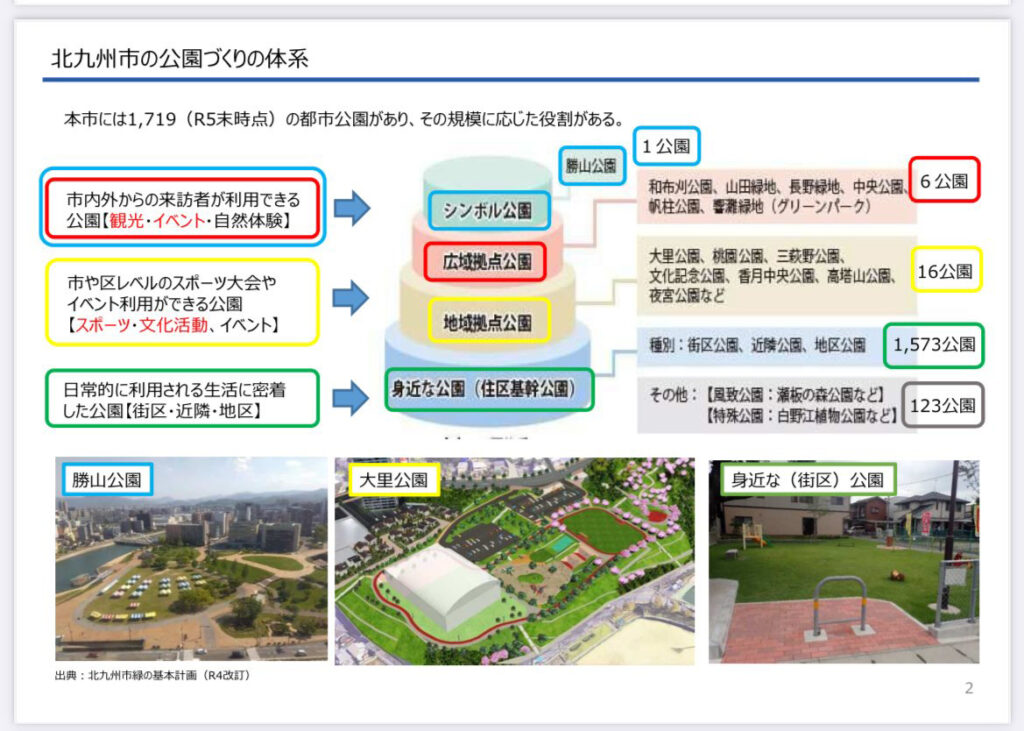 北九州市公園づくりの体系図
