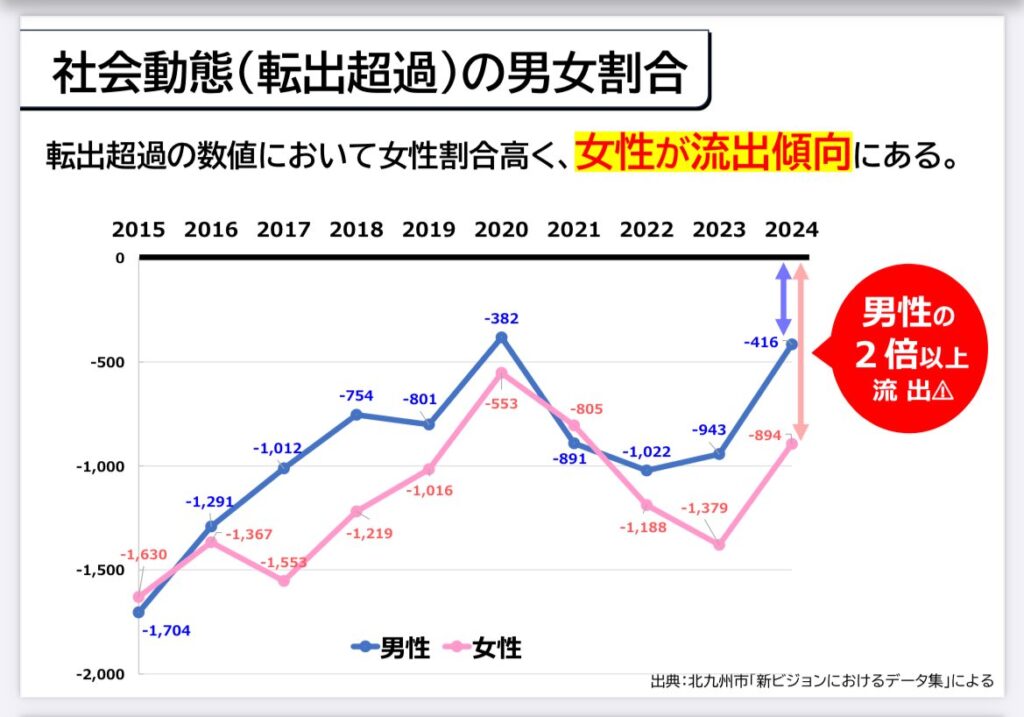 社会動態（転出超過）の男女割合
