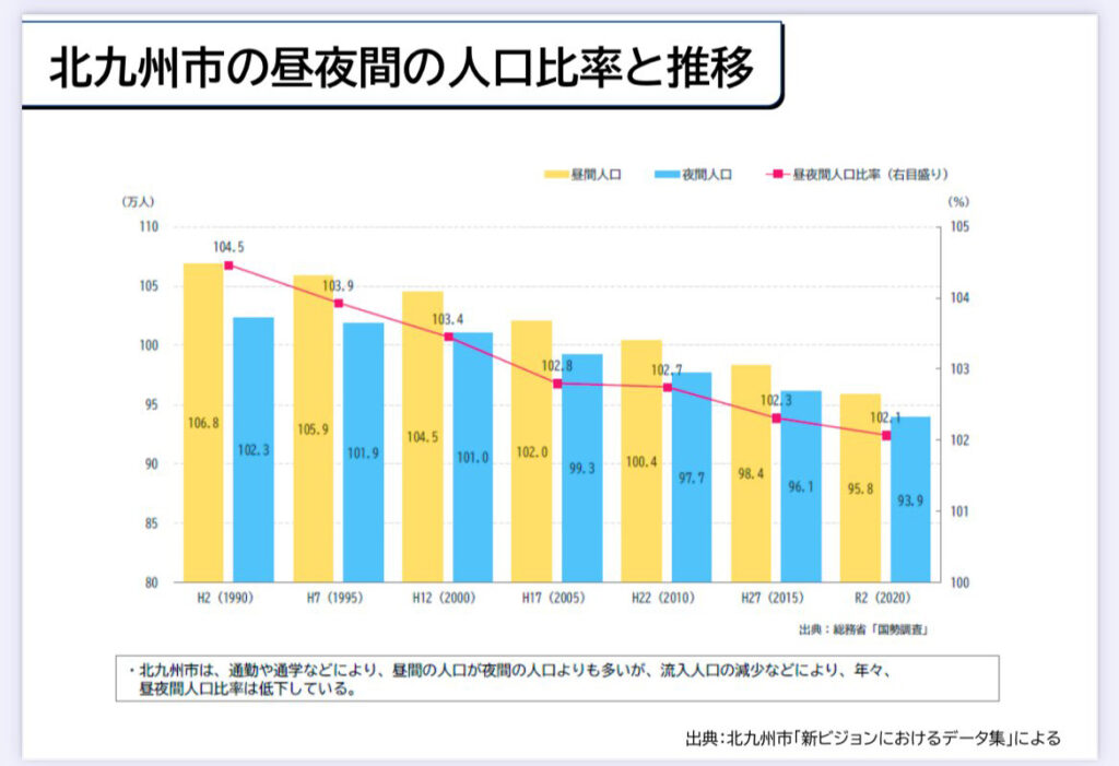 昼夜間の人口比率